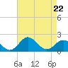 Vienna tide chart for Friday, April 22, 2022