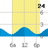 Vienna tide chart for Sunday, April 24, 2022
