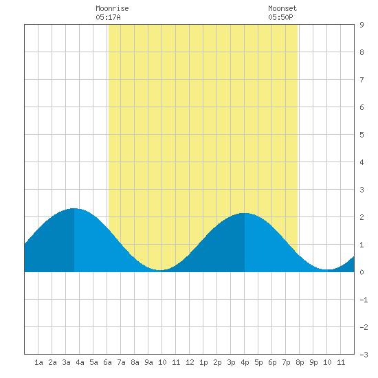Vienna tide chart for Thursday, April 28, 2022