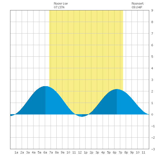 Vienna tide chart for Saturday, April 2, 2022