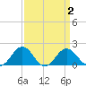 Vienna tide chart for Saturday, April 2, 2022