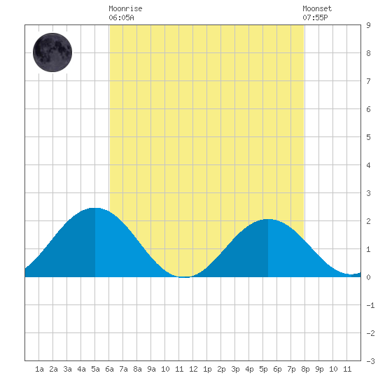 Vienna tide chart for Saturday, April 30, 2022