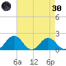 Vienna tide chart for Saturday, April 30, 2022