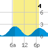 Vienna tide chart for Monday, April 4, 2022