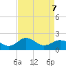 Vienna tide chart for Thursday, April 7, 2022
