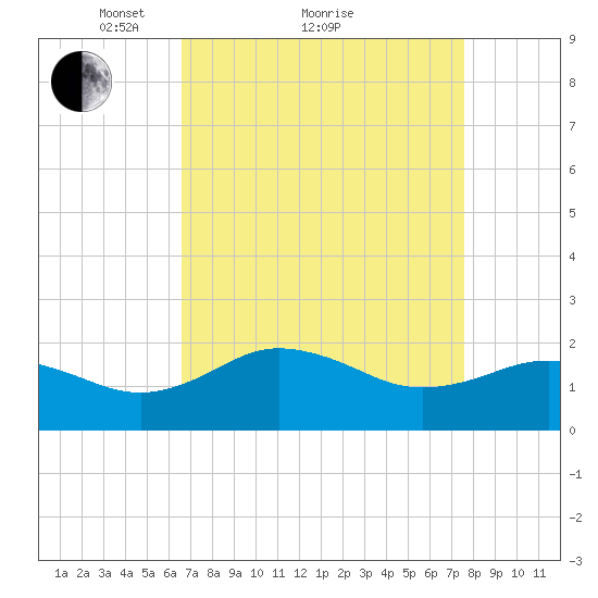 Vienna tide chart for Saturday, April 9, 2022