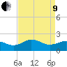 Vienna tide chart for Saturday, April 9, 2022