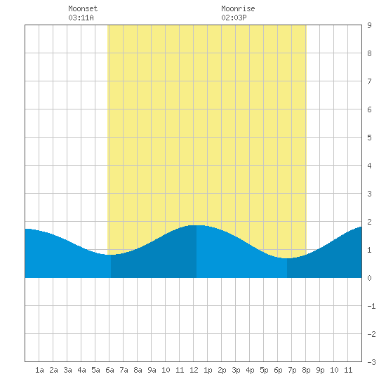 Vienna tide chart for Tuesday, May 10, 2022