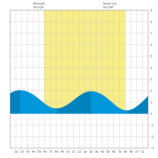 Vienna tide chart for Thursday, May 12, 2022