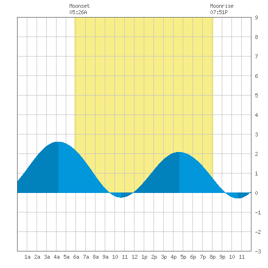 Vienna tide chart for Sunday, May 15, 2022