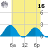 Vienna tide chart for Monday, May 16, 2022
