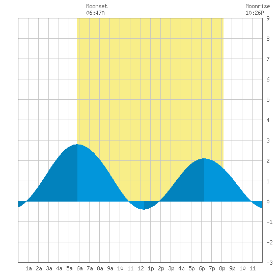 Vienna tide chart for Tuesday, May 17, 2022