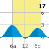 Vienna tide chart for Tuesday, May 17, 2022