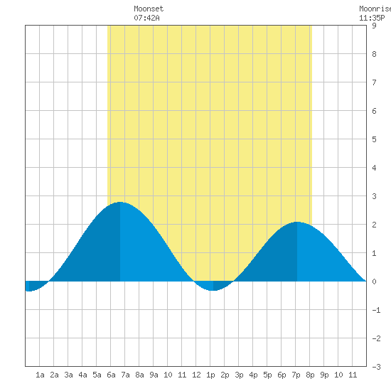 Vienna tide chart for Wednesday, May 18, 2022