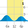 Vienna tide chart for Sunday, May 1, 2022