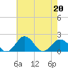 Vienna tide chart for Friday, May 20, 2022