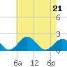 Vienna tide chart for Saturday, May 21, 2022