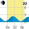 Vienna tide chart for Sunday, May 22, 2022
