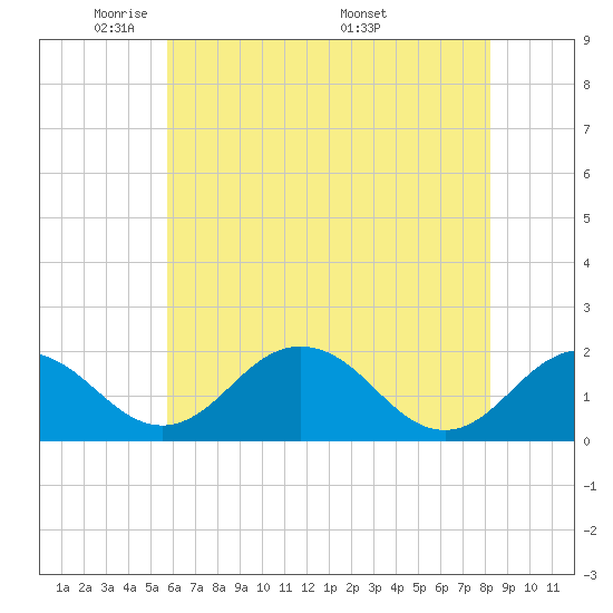 Vienna tide chart for Monday, May 23, 2022