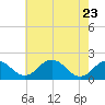 Vienna tide chart for Monday, May 23, 2022