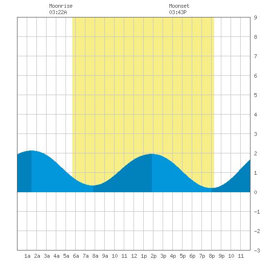 Vienna tide chart for Wednesday, May 25, 2022