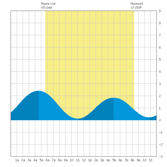 Vienna tide chart for Sunday, May 29, 2022