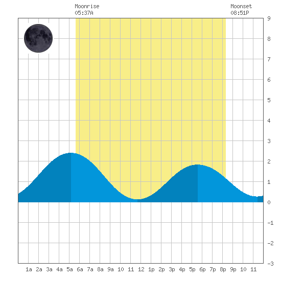 Vienna tide chart for Monday, May 30, 2022