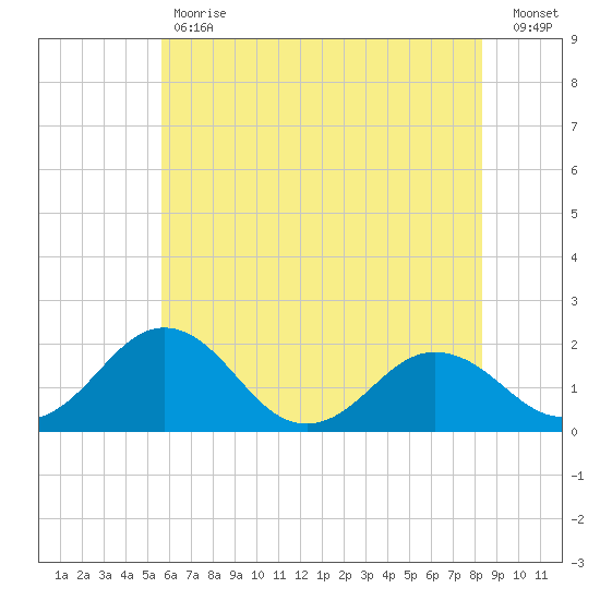 Vienna tide chart for Tuesday, May 31, 2022