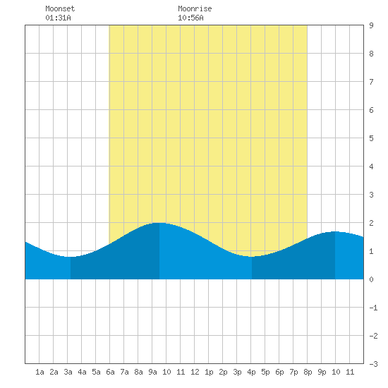 Vienna tide chart for Saturday, May 7, 2022