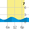 Vienna tide chart for Saturday, May 7, 2022