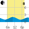 Vienna tide chart for Sunday, May 8, 2022