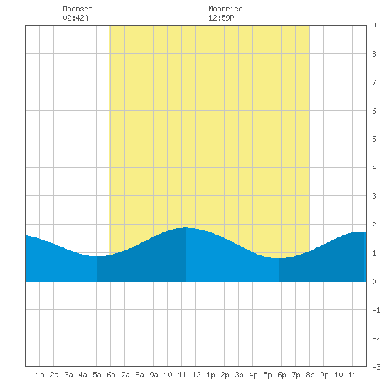 Vienna tide chart for Monday, May 9, 2022