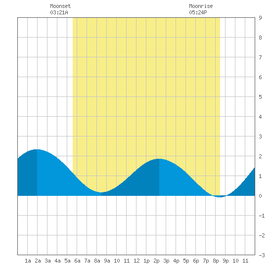 Vienna tide chart for Saturday, June 11, 2022