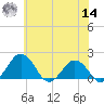 Vienna tide chart for Tuesday, June 14, 2022