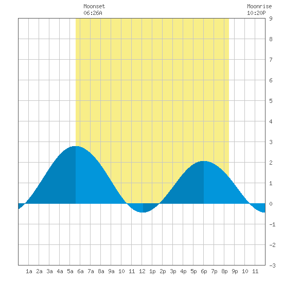 Vienna tide chart for Wednesday, June 15, 2022