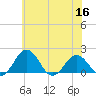 Vienna tide chart for Thursday, June 16, 2022