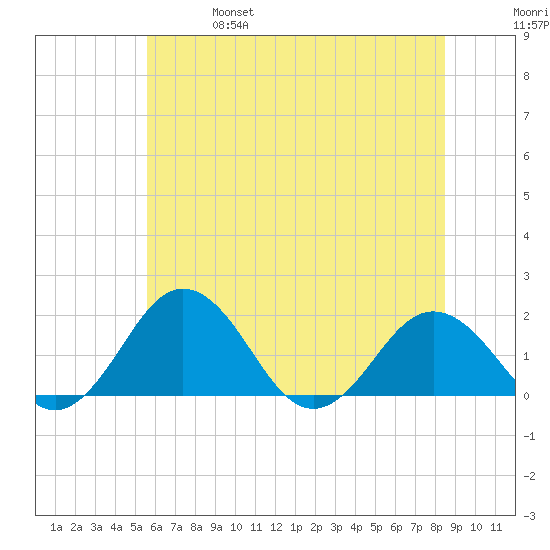 Vienna tide chart for Friday, June 17, 2022