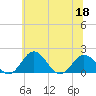 Vienna tide chart for Saturday, June 18, 2022