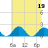 Vienna tide chart for Sunday, June 19, 2022