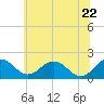 Vienna tide chart for Wednesday, June 22, 2022