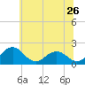 Vienna tide chart for Sunday, June 26, 2022