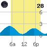 Vienna tide chart for Tuesday, June 28, 2022