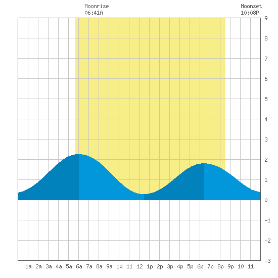 Vienna tide chart for Thursday, June 30, 2022