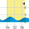 Vienna tide chart for Saturday, June 4, 2022