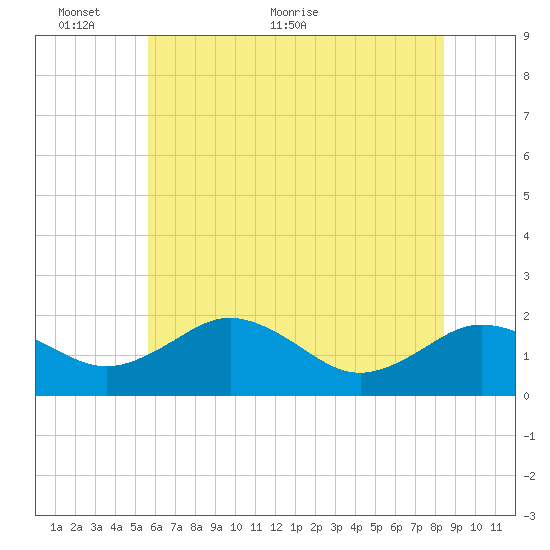 Vienna tide chart for Monday, June 6, 2022