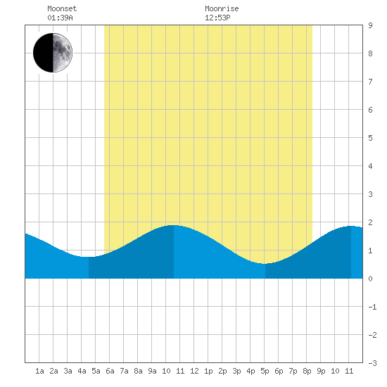Vienna tide chart for Tuesday, June 7, 2022