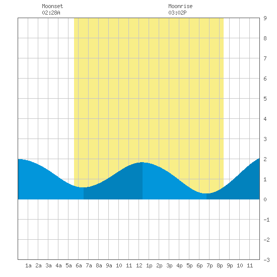Vienna tide chart for Thursday, June 9, 2022