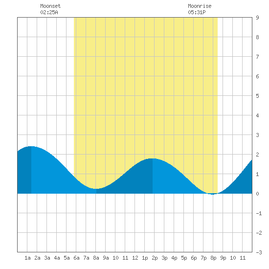 Vienna tide chart for Sunday, July 10, 2022