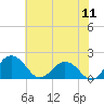 Vienna tide chart for Monday, July 11, 2022