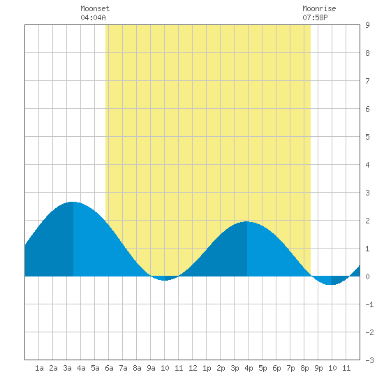 Vienna tide chart for Tuesday, July 12, 2022